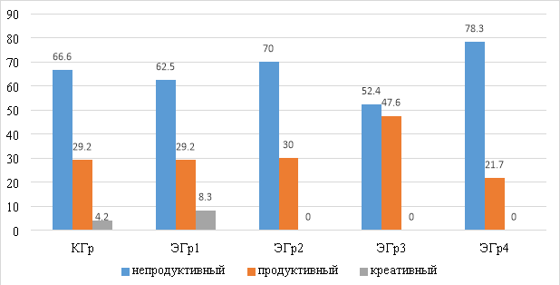 Данные констатирующего этапа эксперимента по оценке уровня готовности обучающихся к эколого-исследовательской деятельности