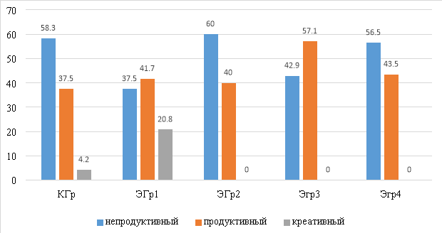 Данные промежуточного среза эксперимента по оценке уровня готовности школьников к эколого-исследовательской деятельности, где КГр — контрольная группа, ЭГр1 — первая экспериментальная группа, ЭГр2 — вторая экспериментальная группа, Эгр3 — третья экспериментальная группа, Эгр4 — четвертая экспериментальная группа