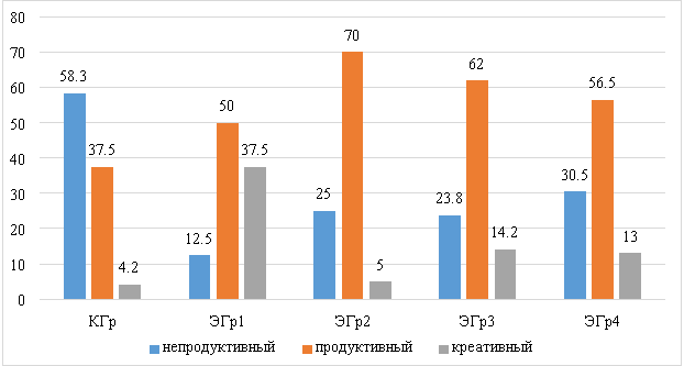 Данные формирующего этапа эксперимента по оценке уровня готовности школьников к эколого-исследовательской деятельности