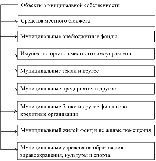 Перечень объектов муниципальной собственности