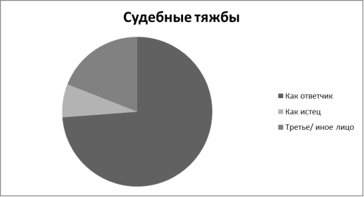 Сопоставление роли Городского комитета по управлению имуществом Администрации города Чебоксары в судебных разбирательствах
