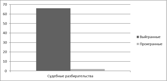Сопоставление объёма выигранных дел и проигранных в качестве истца и ответчика