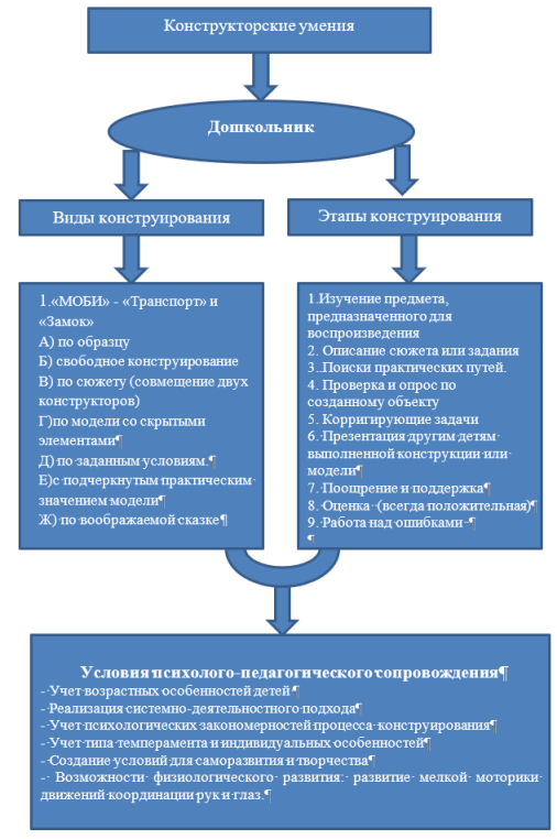 Модель развития конструкторских умений и навыков у дошкольников