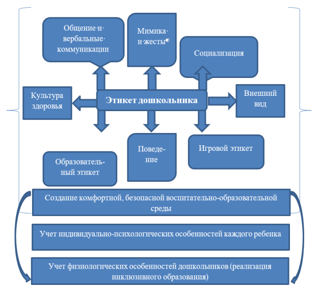 Модель педагогической деятельности по формированию этикета у дошкольников в ДОО