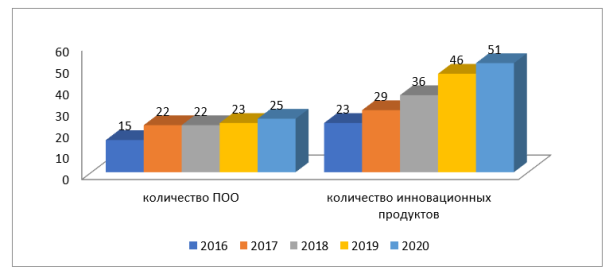 Активность участников краевого конкурса инновационных продуктов