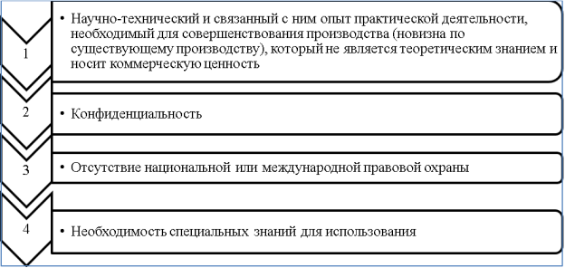 Критерии отнесения сведений к секрету производства (ноу-хау) [16]