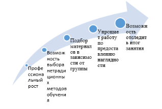 Плюсы презентации для педагога