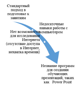 Проблема использования ИКТ для педагогов