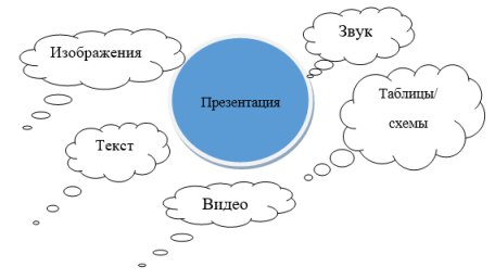 Составляющие презентации