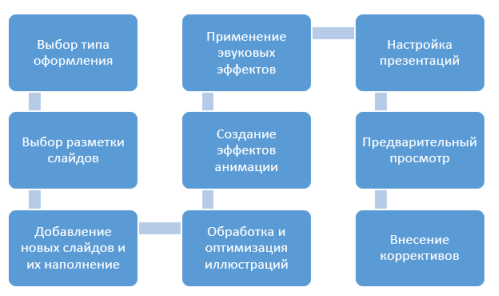 Создание презентаций