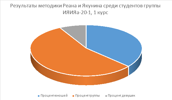 Круговая диаграмма результатов методики Реана и Якунина среди студентов группы ИЯИЯа-20–1, 1 курс.