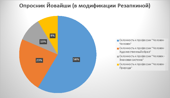 Результаты профессиональных склонностей по опроснику Л.Йовайши (в модификации Г. Резапкиной)