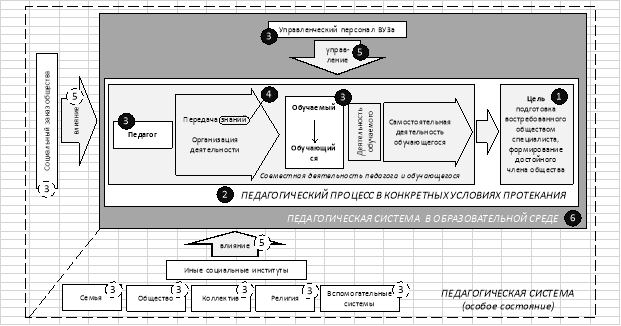 Универсальная модель педагогической системы образовательной организации с учетом исходной готовности обучающегося
