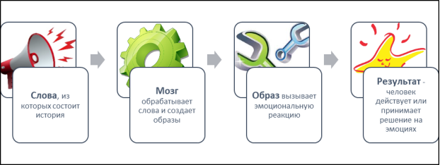 Принцип работы сторителлинга