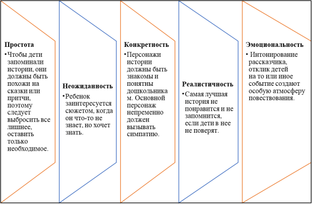 Критерии историй
