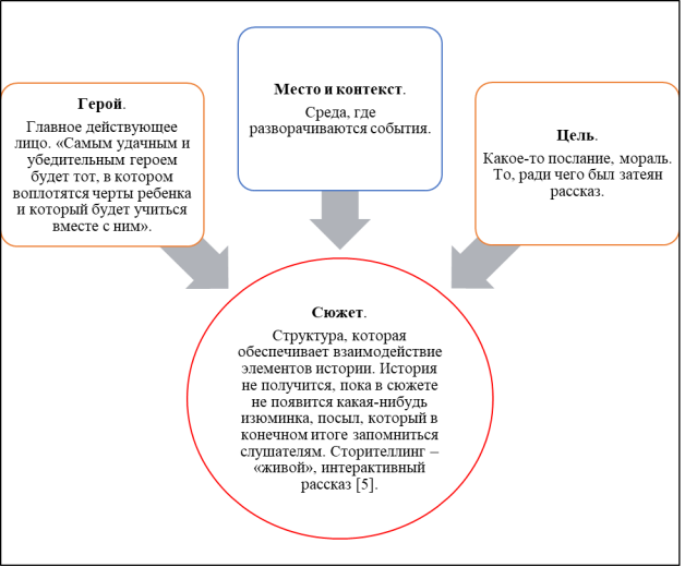 Элементы истории
