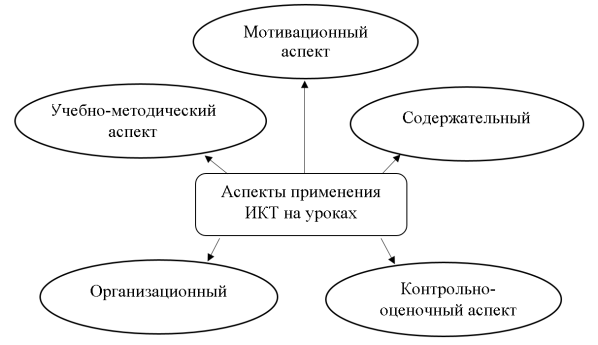 Аспекты использования информационно-коммуникационных технологий в обучении