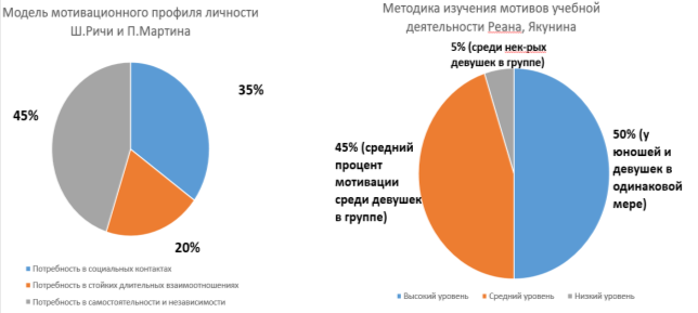 Данные исследования (в %) по модели Ричи и Мартина среди обучающихся группы ИЯИЯа-20–1 (слева). Данные исследования (в %) по методике изучения мотивов учебной деятельности Реана и Якунина среди обучающихся группы ИЯИЯа-20–1 (справа)