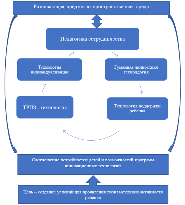 Модель инновационных педагогических технологий в развивающей среде