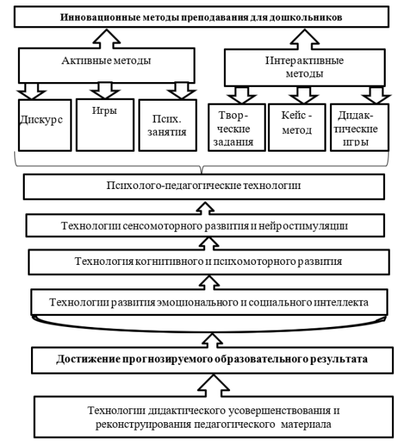 Модель инновационных методов, способствующих оптимизации образовательно-воспитательного процесса.
