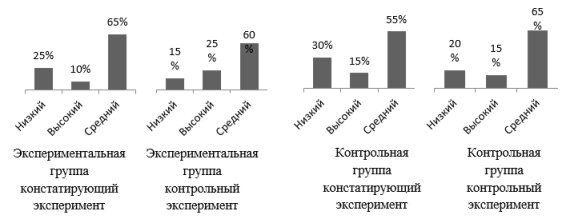Динамика уровней развития коммуникативных умений у детей в экспериментальной и контрольной группах на контрольном этапе
