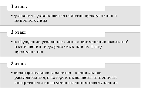 Этапы досудебного производства во Франции