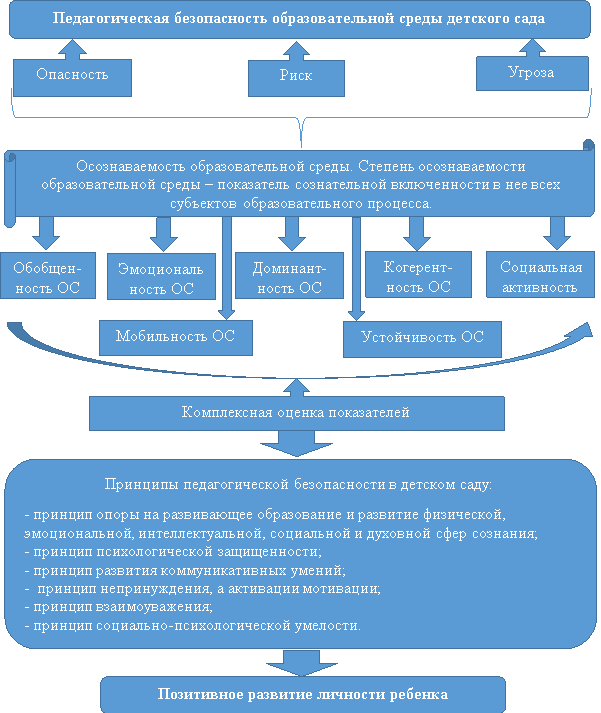 Модель педагогической безопасности образовательной среды детского сада