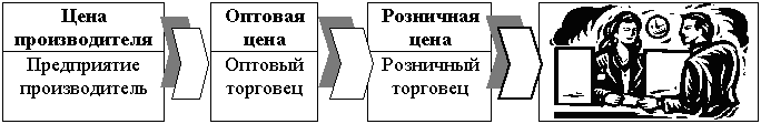 Ценовая политика