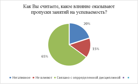 Опрос обучающихся Хабаровского технологического колледжа