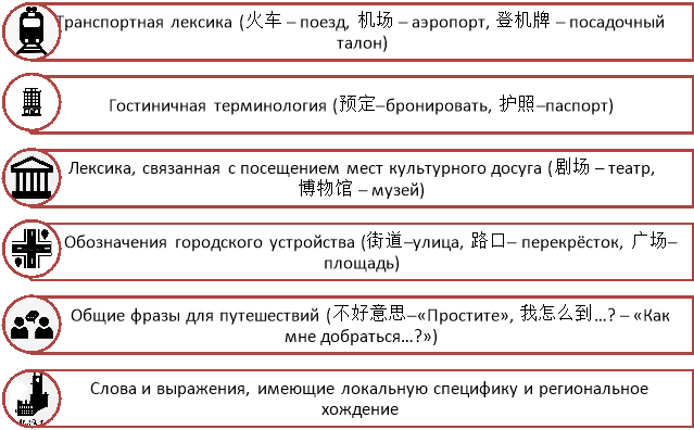 Необходимая лексическая и фразеологическая база для построения приложения