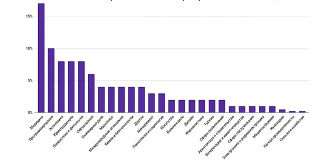 Самые востребованные профессии 2020 года