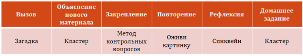 Конструкт внедрения креативного мышления на занятии по теме «Парфюмерные товары»