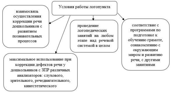 Условия эффективной работы логопункта