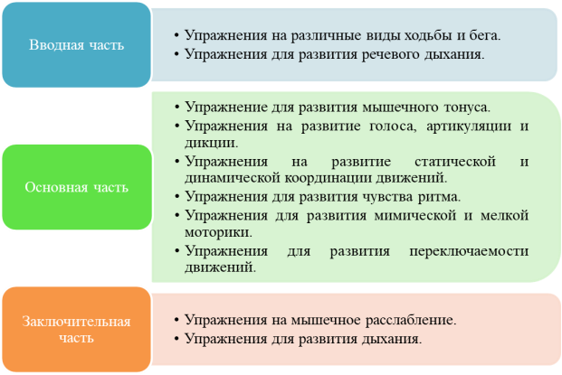 Примерный ход логоритмического занятия для дошкольников с фонетико-фонематическим недоразвитием речи