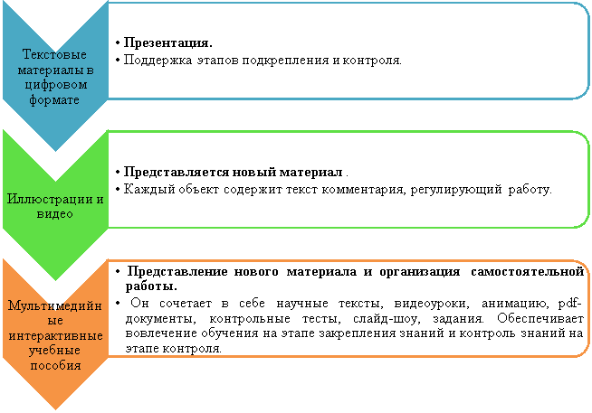Виды цифровых образовательных ресурсов и их функции.