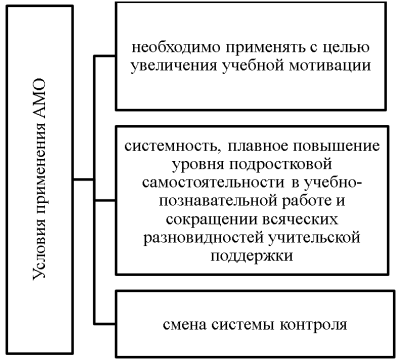 Условия применения АМО