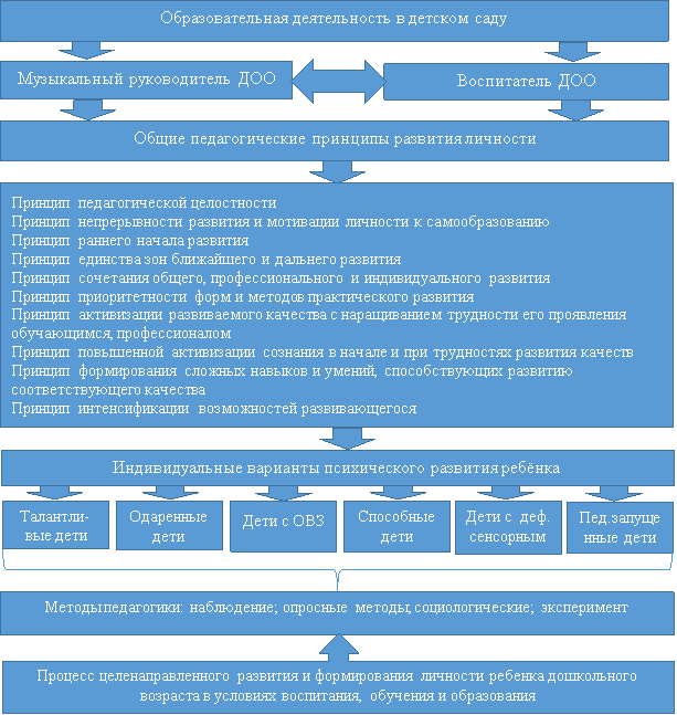 Модель развития моторики и личностного потенциала дошкольников