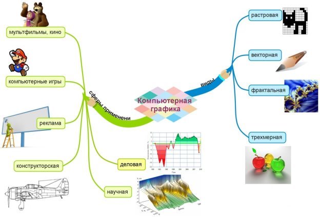 Интеллект-карта по теме «Компьютерная графика», созданная в программе iMindMap учеником 7 класса