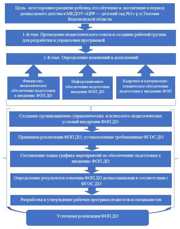 Модель реализации федеральной образовательной программы дошкольного образования (на примере МКДОУ «ЦРР — детский сад № 3» р.п. Таловая Воронежской области)