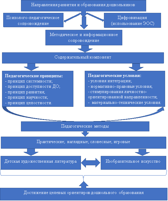 Модель интеграции образовательных областей детская художественная литература и изобразительное искусство.