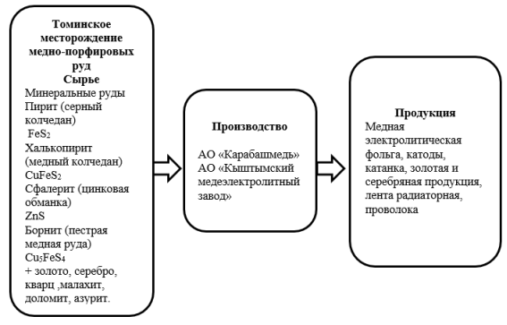 Производство и переработка меди в Челябинской области