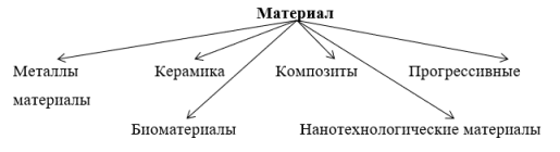 Классификация материалов