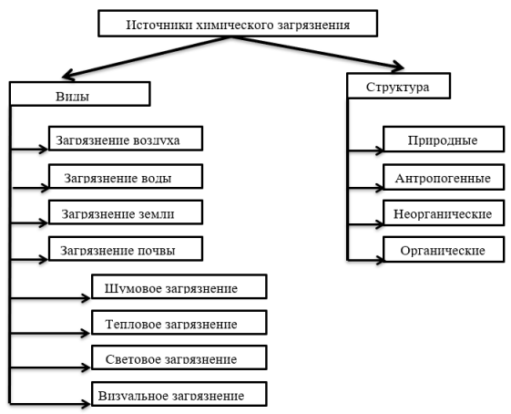 Источники химического загрязнения