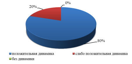 Эффективность работы с методическим комплексом в исследуемой группе