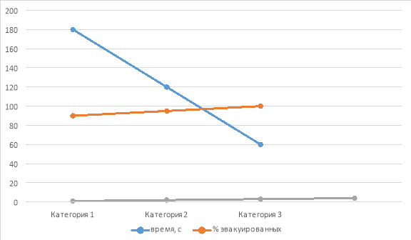 Динамика улучшения показателей эвакуации