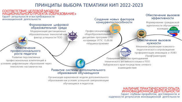 Принципы выбора тематики краевых инновационных площадок Хабаровского края на 2022–2023 гг.