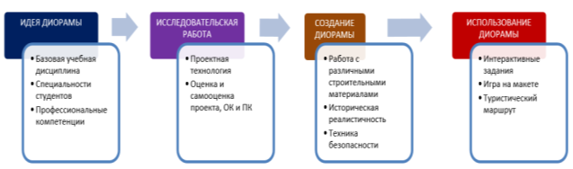 Этапы проектирования, создания и использования диорамы