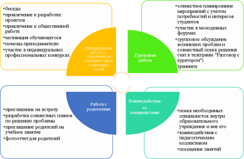 Социально-психологическое направление работы куратора
