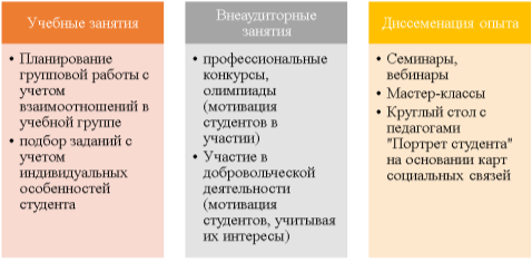 Планирование методической работы педагога с учетом карты социальных связей студента