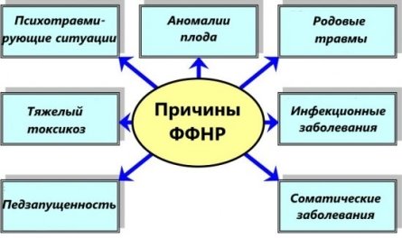 Этиология ФФНР